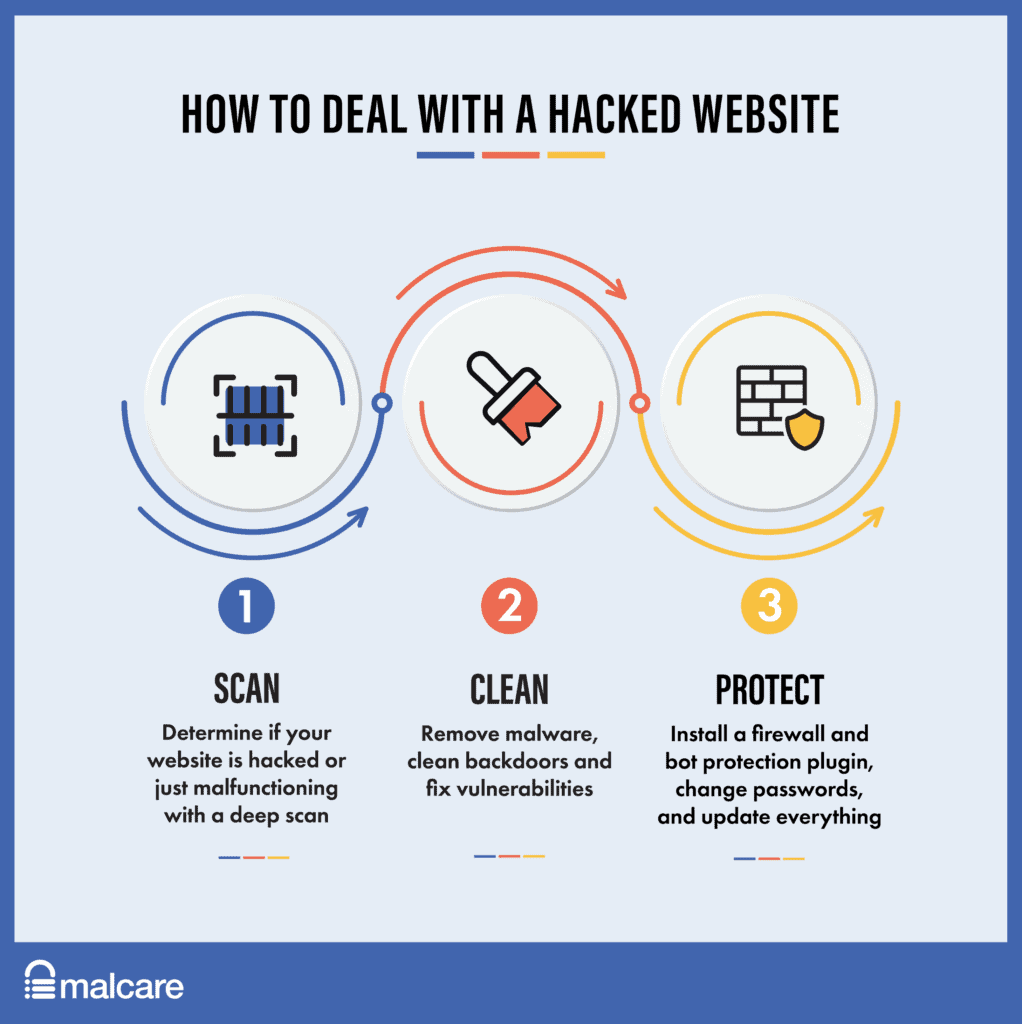 Steps to deal with a hacked WordPress site